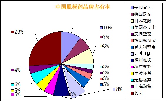 國內(nèi)市場上脫模劑品牌排行