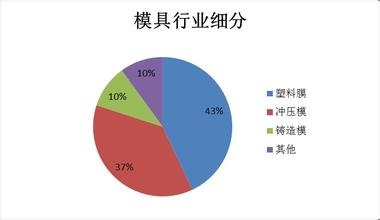 中國(guó)壓鑄模具行業(yè)發(fā)展趨勢(shì)